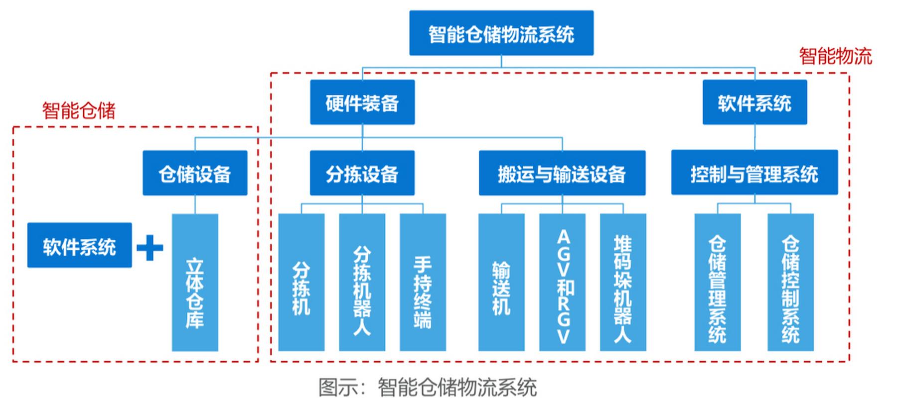 制造业企业传统仓储与物流配送存在仓储空间利用率低,人力成本高,物料